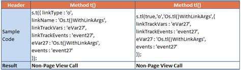 s.t () vs s.tl () Methods in Adobe Analytics .